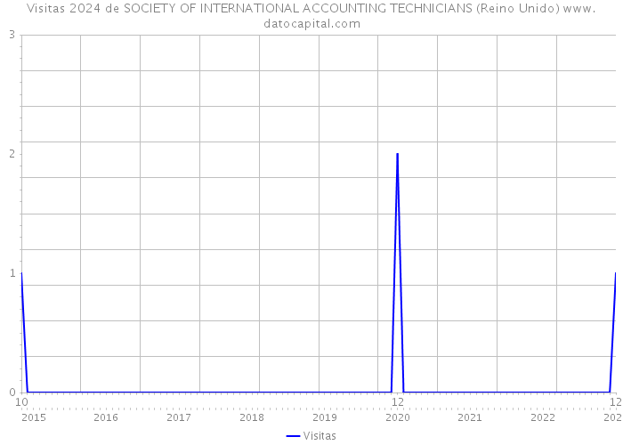 Visitas 2024 de SOCIETY OF INTERNATIONAL ACCOUNTING TECHNICIANS (Reino Unido) 