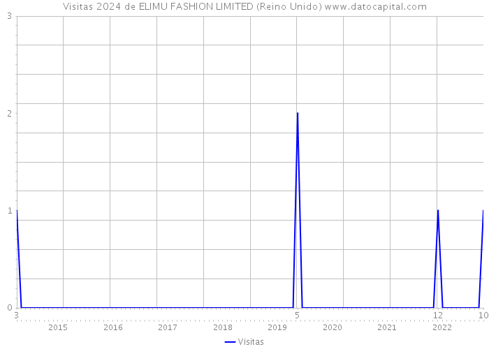 Visitas 2024 de ELIMU FASHION LIMITED (Reino Unido) 