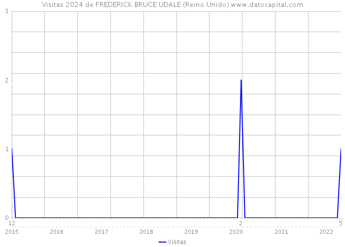 Visitas 2024 de FREDERICK BRUCE UDALE (Reino Unido) 