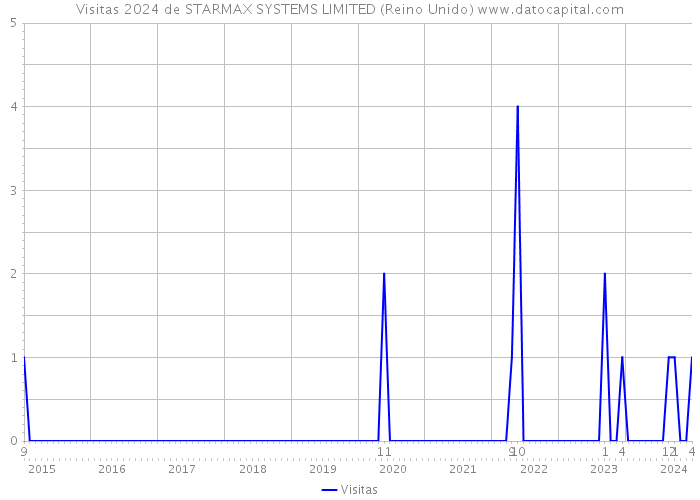 Visitas 2024 de STARMAX SYSTEMS LIMITED (Reino Unido) 
