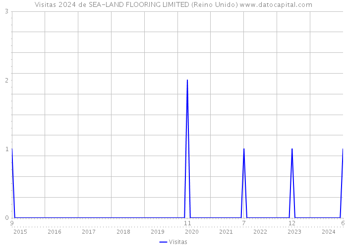 Visitas 2024 de SEA-LAND FLOORING LIMITED (Reino Unido) 