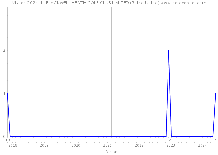 Visitas 2024 de FLACKWELL HEATH GOLF CLUB LIMITED (Reino Unido) 