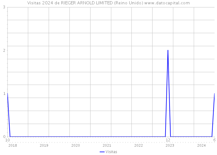 Visitas 2024 de RIEGER ARNOLD LIMITED (Reino Unido) 