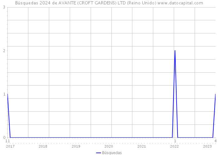 Búsquedas 2024 de AVANTE (CROFT GARDENS) LTD (Reino Unido) 