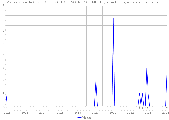 Visitas 2024 de CBRE CORPORATE OUTSOURCING LIMITED (Reino Unido) 