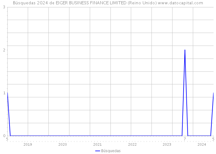 Búsquedas 2024 de EIGER BUSINESS FINANCE LIMITED (Reino Unido) 
