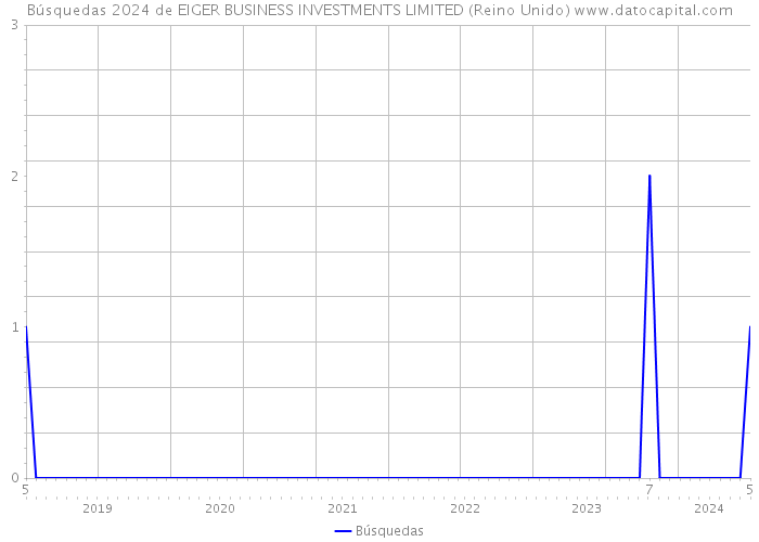 Búsquedas 2024 de EIGER BUSINESS INVESTMENTS LIMITED (Reino Unido) 