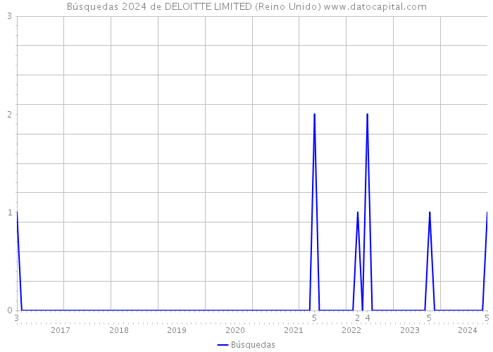 Búsquedas 2024 de DELOITTE LIMITED (Reino Unido) 