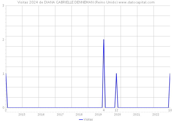 Visitas 2024 de DIANA GABRIELLE DENNEMAN (Reino Unido) 