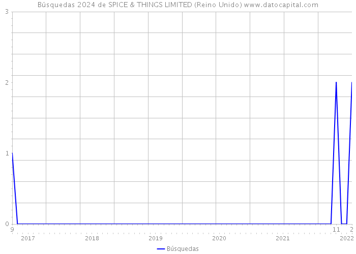 Búsquedas 2024 de SPICE & THINGS LIMITED (Reino Unido) 