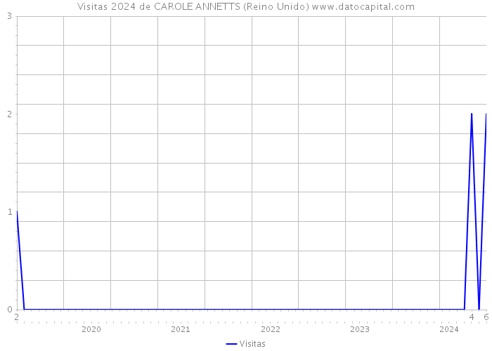 Visitas 2024 de CAROLE ANNETTS (Reino Unido) 