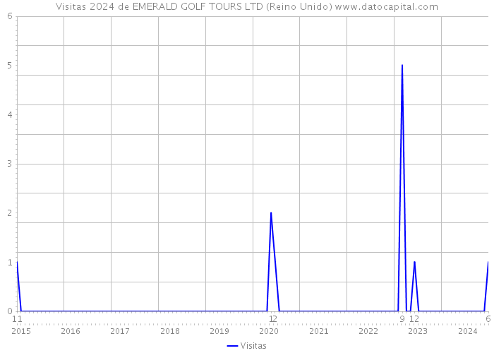 Visitas 2024 de EMERALD GOLF TOURS LTD (Reino Unido) 