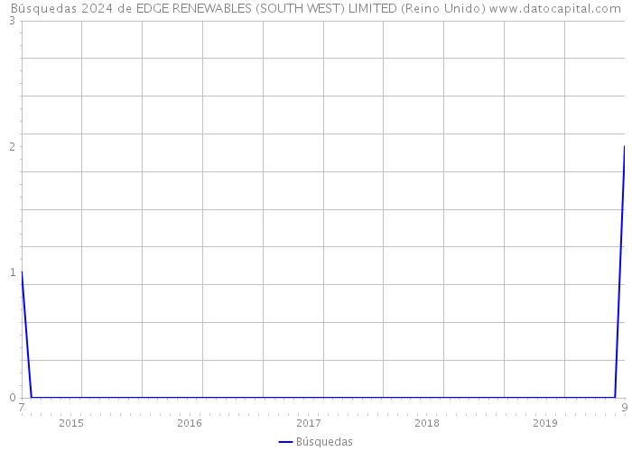 Búsquedas 2024 de EDGE RENEWABLES (SOUTH WEST) LIMITED (Reino Unido) 