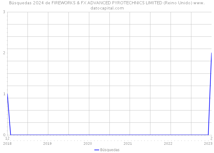 Búsquedas 2024 de FIREWORKS & FX ADVANCED PYROTECHNICS LIMITED (Reino Unido) 