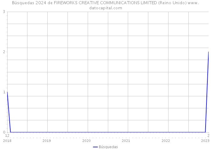 Búsquedas 2024 de FIREWORKS CREATIVE COMMUNICATIONS LIMITED (Reino Unido) 