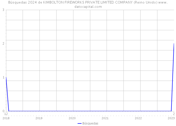 Búsquedas 2024 de KIMBOLTON FIREWORKS PRIVATE LIMITED COMPANY (Reino Unido) 