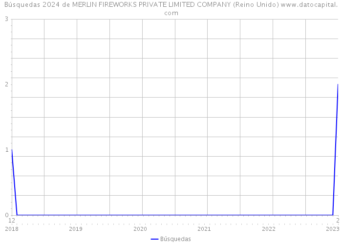 Búsquedas 2024 de MERLIN FIREWORKS PRIVATE LIMITED COMPANY (Reino Unido) 