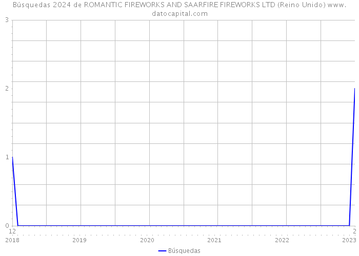 Búsquedas 2024 de ROMANTIC FIREWORKS AND SAARFIRE FIREWORKS LTD (Reino Unido) 