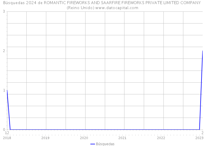 Búsquedas 2024 de ROMANTIC FIREWORKS AND SAARFIRE FIREWORKS PRIVATE LIMITED COMPANY (Reino Unido) 