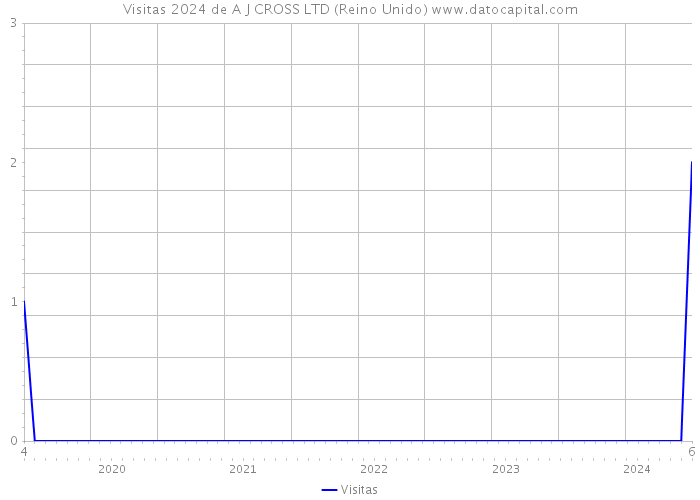 Visitas 2024 de A J CROSS LTD (Reino Unido) 