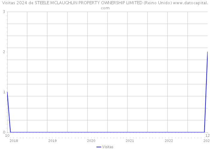 Visitas 2024 de STEELE MCLAUGHLIN PROPERTY OWNERSHIP LIMITED (Reino Unido) 