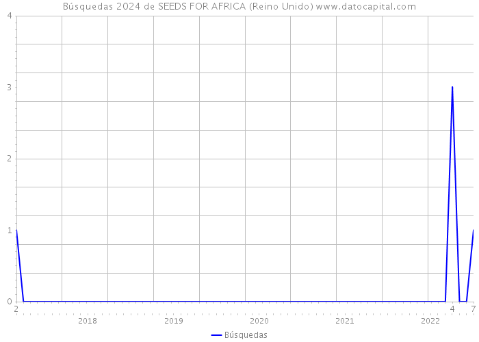 Búsquedas 2024 de SEEDS FOR AFRICA (Reino Unido) 