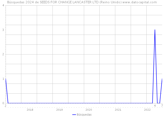 Búsquedas 2024 de SEEDS FOR CHANGE LANCASTER LTD (Reino Unido) 