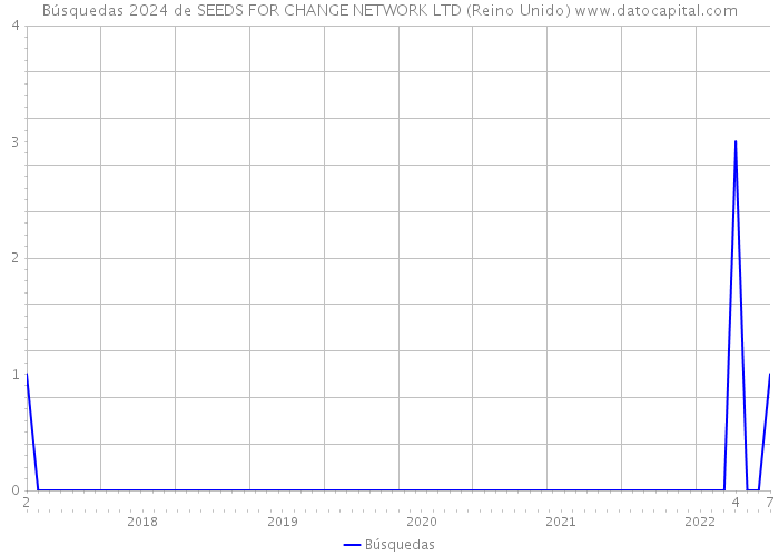 Búsquedas 2024 de SEEDS FOR CHANGE NETWORK LTD (Reino Unido) 