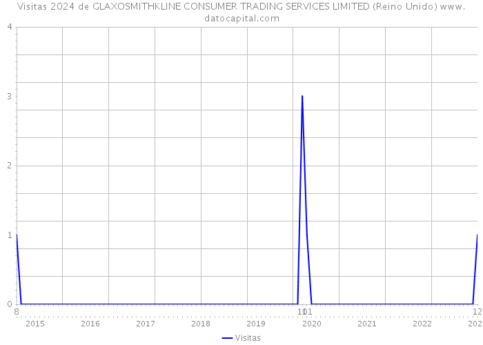 Visitas 2024 de GLAXOSMITHKLINE CONSUMER TRADING SERVICES LIMITED (Reino Unido) 