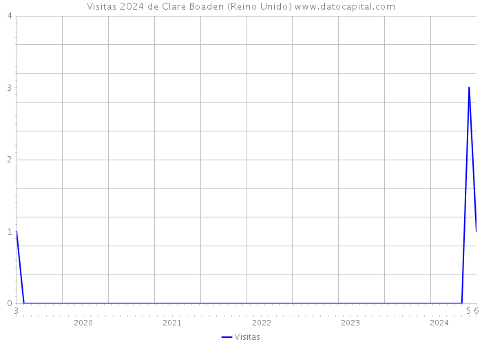 Visitas 2024 de Clare Boaden (Reino Unido) 