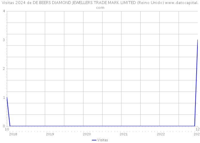 Visitas 2024 de DE BEERS DIAMOND JEWELLERS TRADE MARK LIMITED (Reino Unido) 