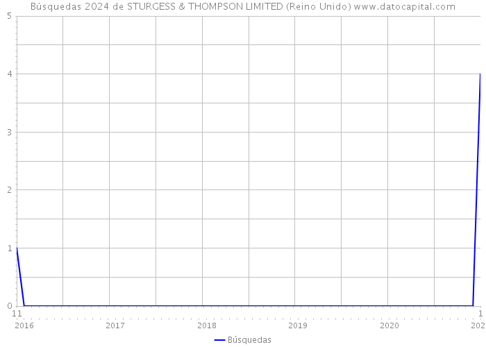 Búsquedas 2024 de STURGESS & THOMPSON LIMITED (Reino Unido) 