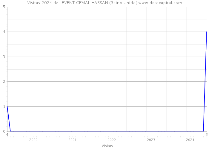 Visitas 2024 de LEVENT CEMAL HASSAN (Reino Unido) 