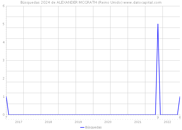 Búsquedas 2024 de ALEXANDER MCGRATH (Reino Unido) 