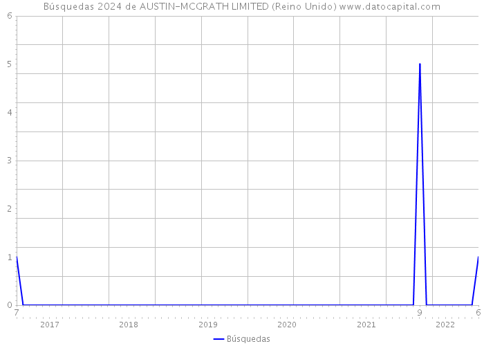 Búsquedas 2024 de AUSTIN-MCGRATH LIMITED (Reino Unido) 