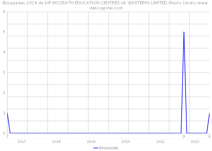 Búsquedas 2024 de KIP MCGRATH EDUCATION CENTRES UK (EASTERN) LIMITED (Reino Unido) 