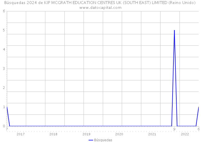 Búsquedas 2024 de KIP MCGRATH EDUCATION CENTRES UK (SOUTH EAST) LIMITED (Reino Unido) 