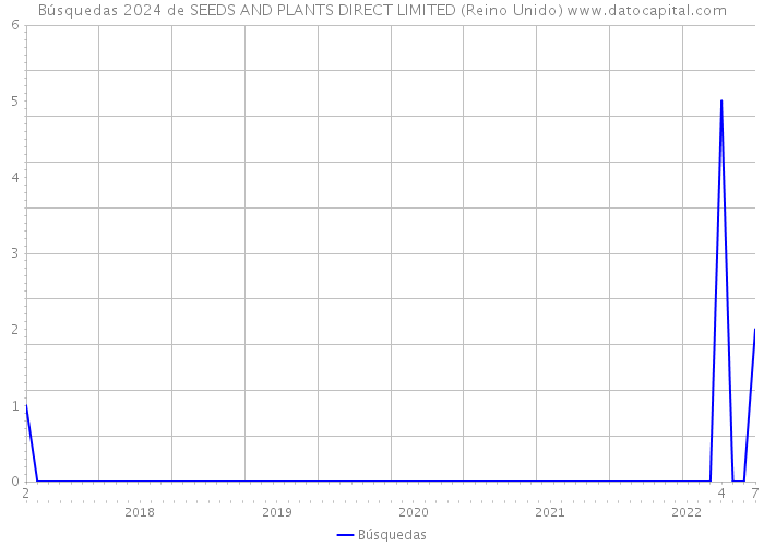 Búsquedas 2024 de SEEDS AND PLANTS DIRECT LIMITED (Reino Unido) 