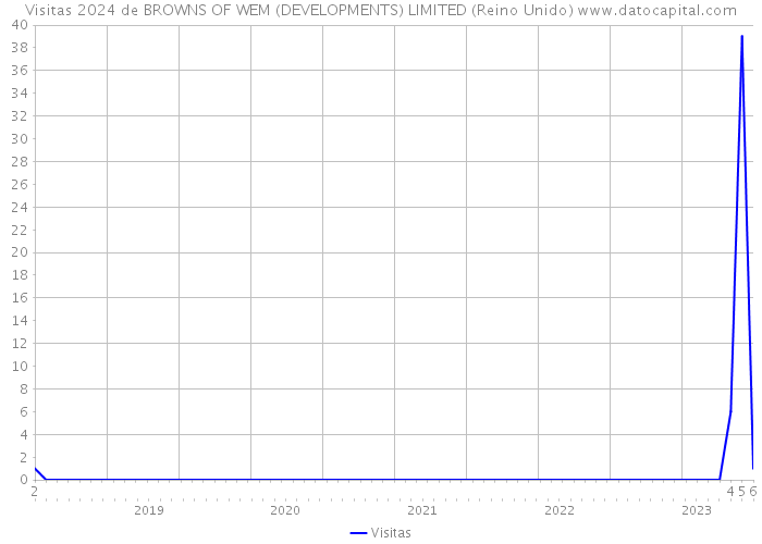 Visitas 2024 de BROWNS OF WEM (DEVELOPMENTS) LIMITED (Reino Unido) 