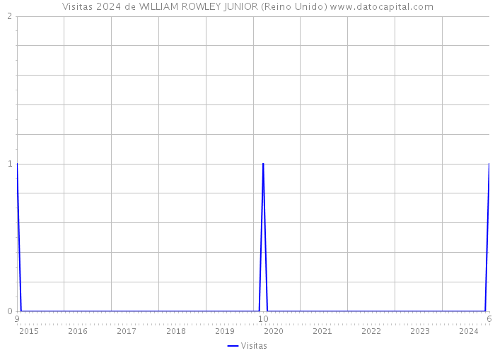 Visitas 2024 de WILLIAM ROWLEY JUNIOR (Reino Unido) 