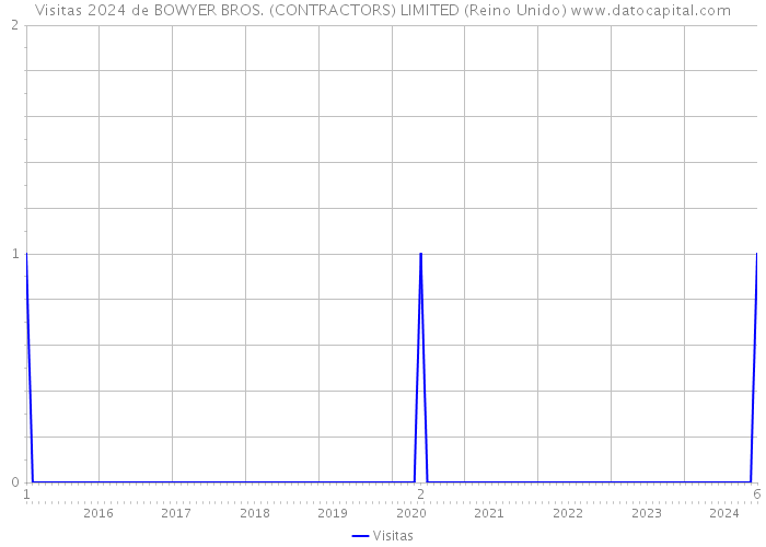 Visitas 2024 de BOWYER BROS. (CONTRACTORS) LIMITED (Reino Unido) 