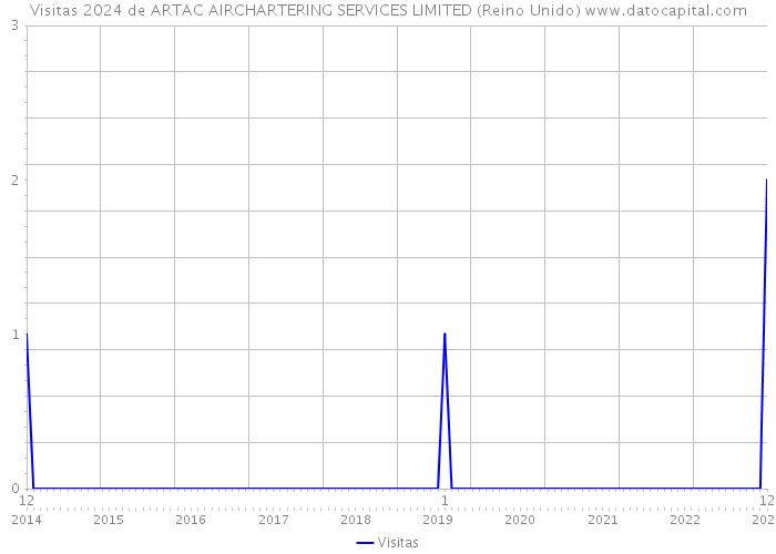 Visitas 2024 de ARTAC AIRCHARTERING SERVICES LIMITED (Reino Unido) 