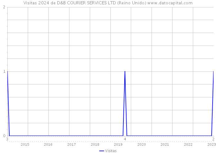 Visitas 2024 de D&B COURIER SERVICES LTD (Reino Unido) 