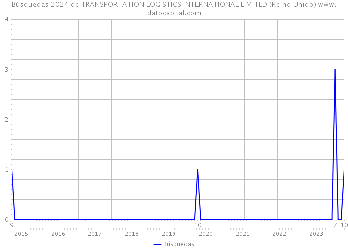 Búsquedas 2024 de TRANSPORTATION LOGISTICS INTERNATIONAL LIMITED (Reino Unido) 