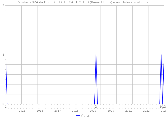 Visitas 2024 de D REID ELECTRICAL LIMITED (Reino Unido) 