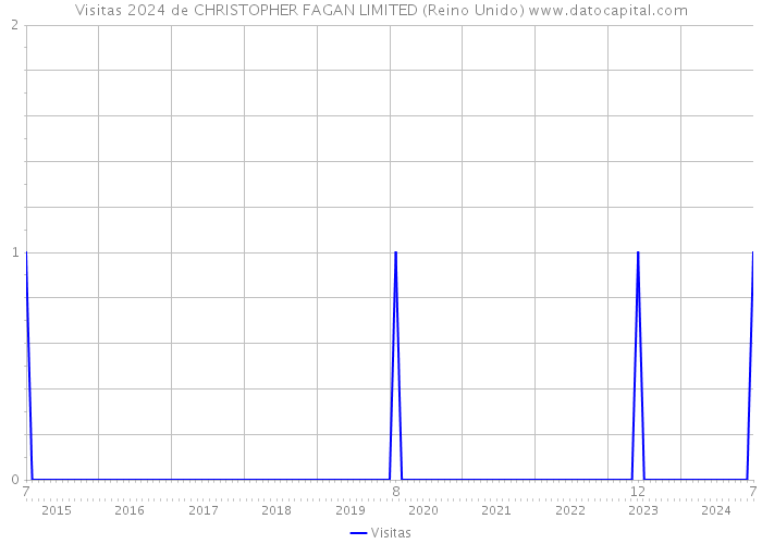 Visitas 2024 de CHRISTOPHER FAGAN LIMITED (Reino Unido) 