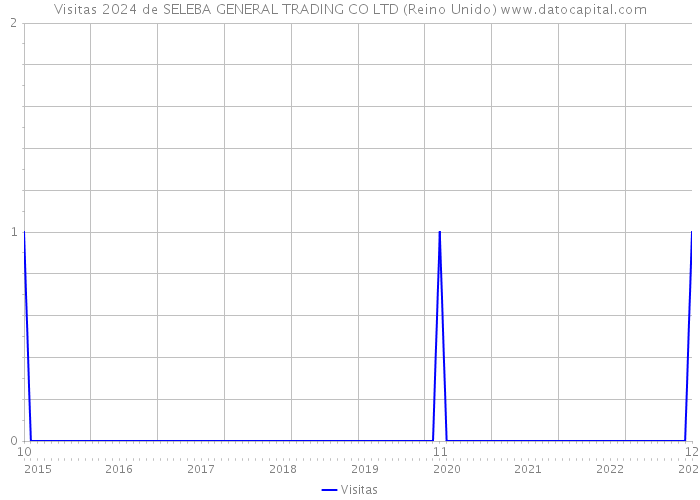 Visitas 2024 de SELEBA GENERAL TRADING CO LTD (Reino Unido) 