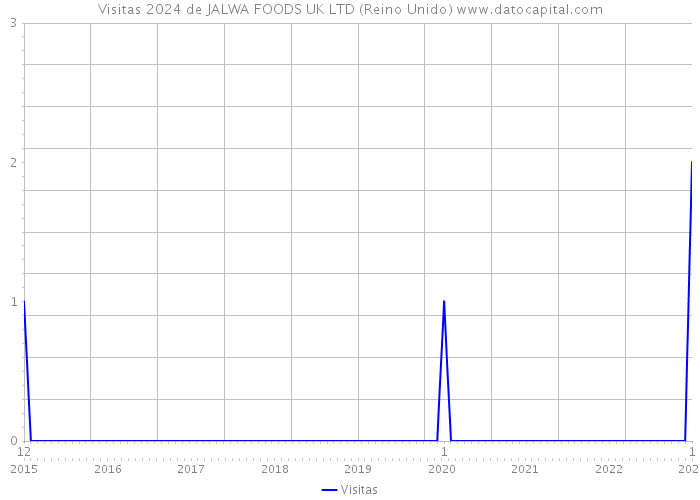 Visitas 2024 de JALWA FOODS UK LTD (Reino Unido) 