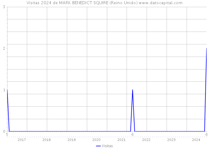 Visitas 2024 de MARK BENEDICT SQUIRE (Reino Unido) 