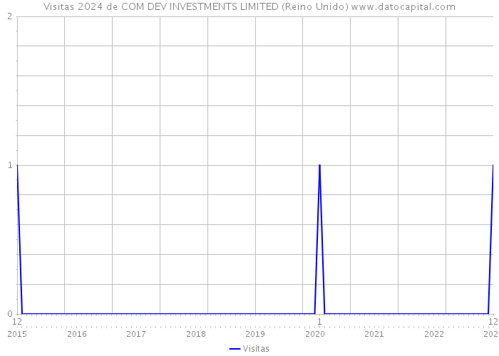 Visitas 2024 de COM DEV INVESTMENTS LIMITED (Reino Unido) 